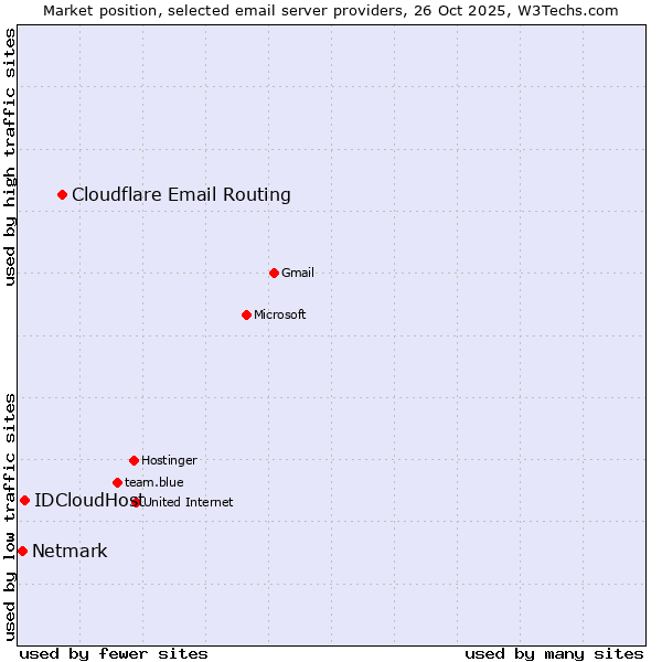 Market position of Cloudflare Email Routing vs. IDCloudHost vs. Netmark