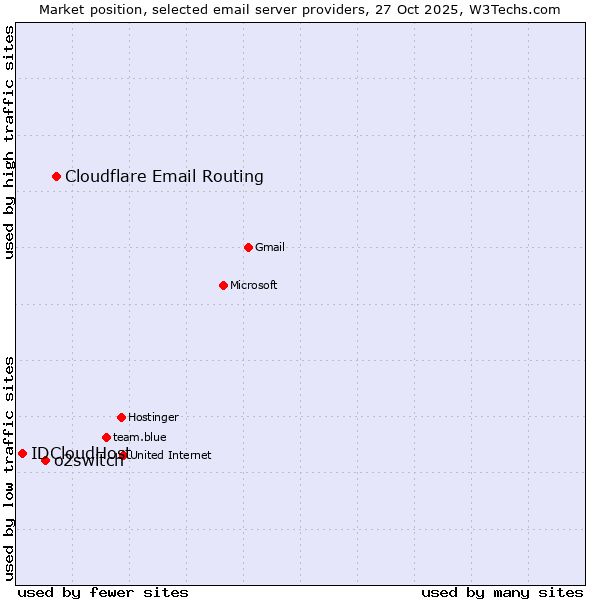 Market position of Cloudflare Email Routing vs. o2switch vs. IDCloudHost