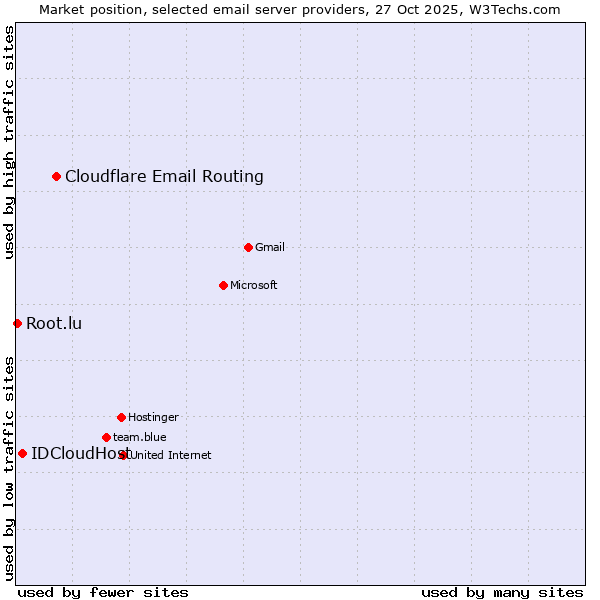 Market position of Cloudflare Email Routing vs. IDCloudHost vs. Root.lu