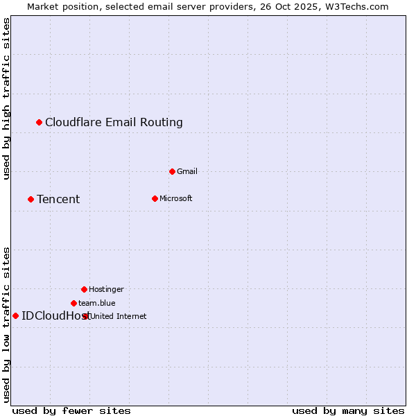Market position of Cloudflare Email Routing vs. Tencent vs. IDCloudHost