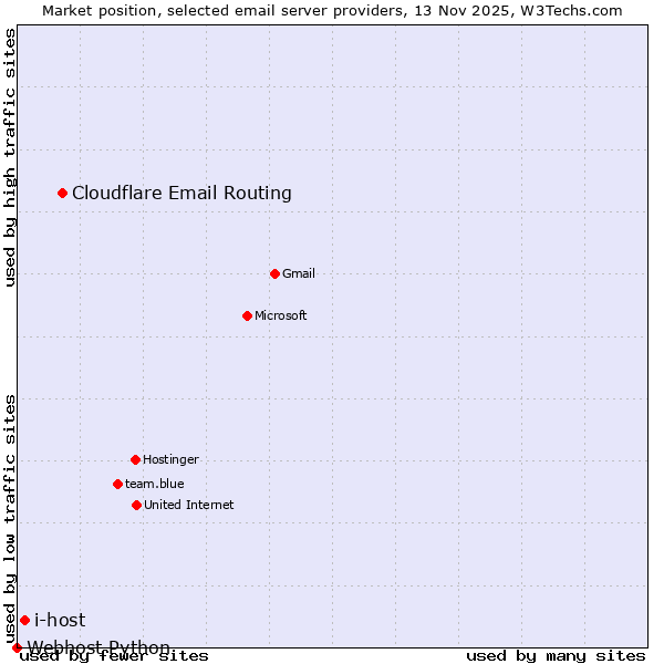 Market position of Cloudflare Email Routing vs. i-host vs. Webhost Python