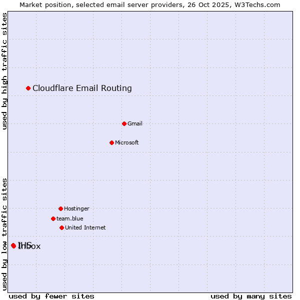 Market position of Cloudflare Email Routing vs. Inbox vs. IHS