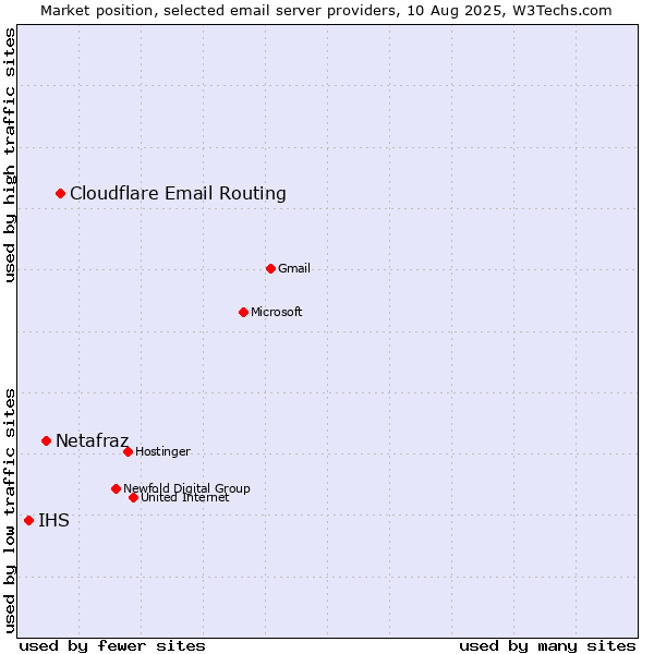 Market position of Cloudflare Email Routing vs. Netafraz vs. IHS