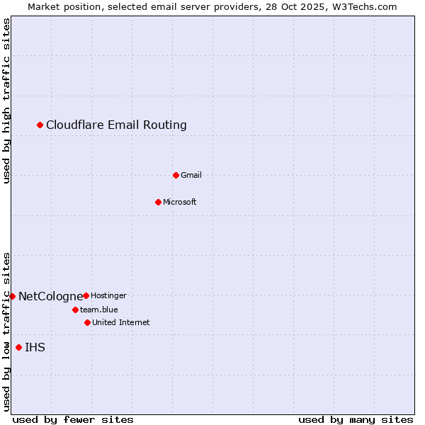 Market position of Cloudflare Email Routing vs. IHS vs. NetCologne