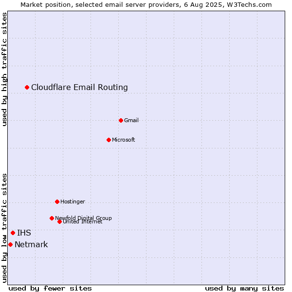 Market position of Cloudflare Email Routing vs. IHS vs. Netmark