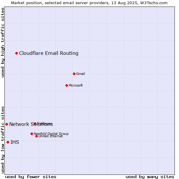 Market position of Cloudflare Email Routing vs. IHS vs. Network Solutions