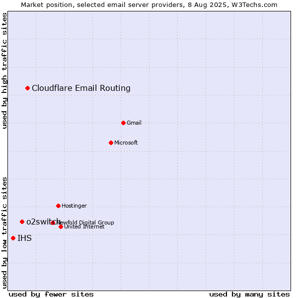 Market position of Cloudflare Email Routing vs. o2switch vs. IHS