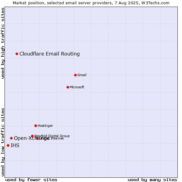 Market position of Cloudflare Email Routing vs. Open-Xchange vs. IHS