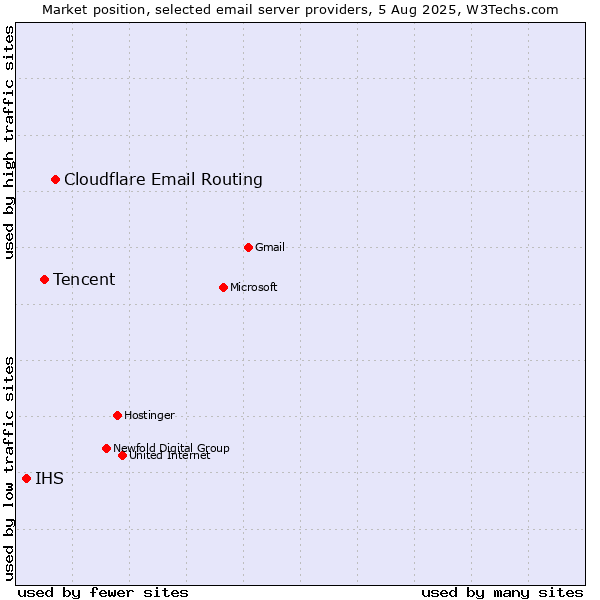 Market position of Cloudflare Email Routing vs. Tencent vs. IHS