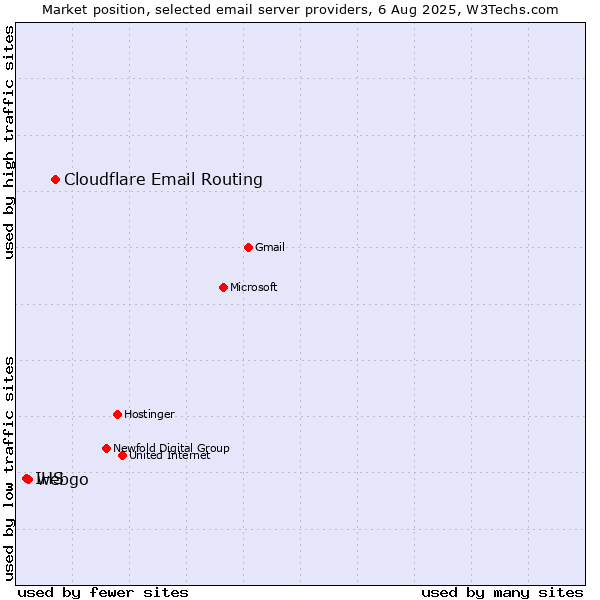 Market position of Cloudflare Email Routing vs. webgo vs. IHS