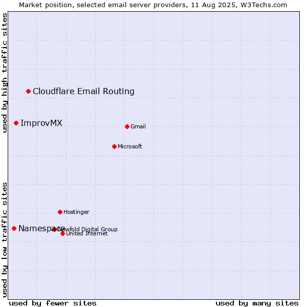 Market position of Cloudflare Email Routing vs. ImprovMX vs. Namespace