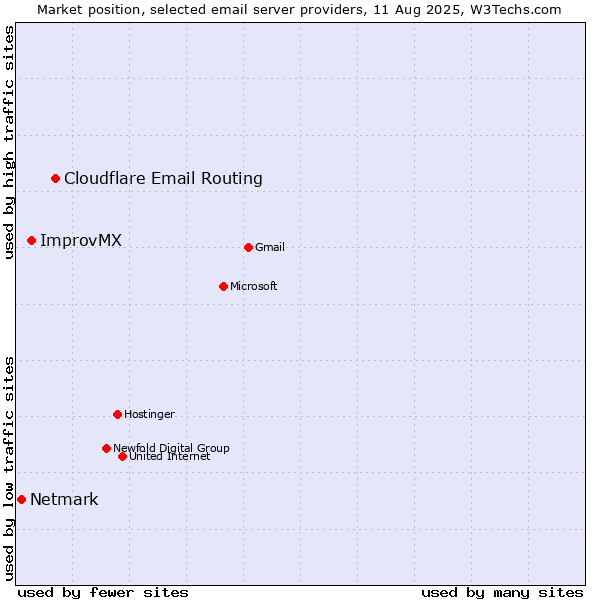 Market position of Cloudflare Email Routing vs. ImprovMX vs. Netmark