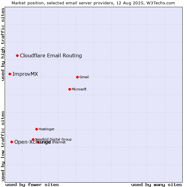 Market position of Cloudflare Email Routing vs. Open-Xchange vs. ImprovMX