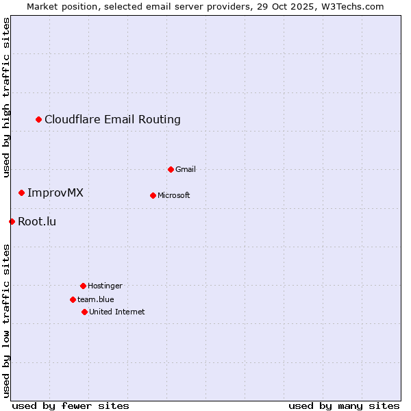 Market position of Cloudflare Email Routing vs. ImprovMX vs. Root.lu