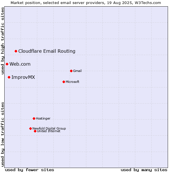 Market position of Cloudflare Email Routing vs. ImprovMX vs. Web.com