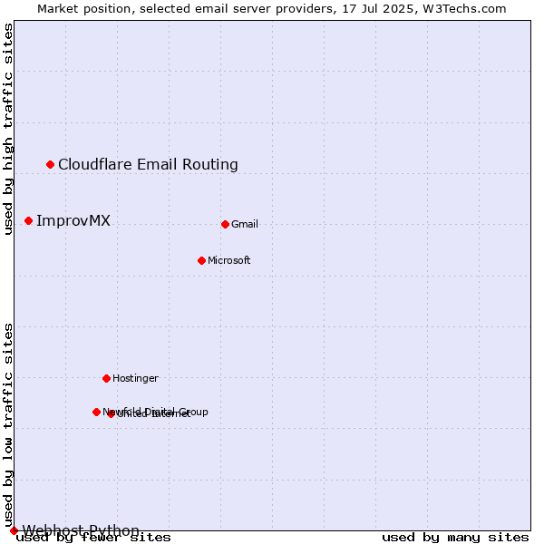 Market position of Cloudflare Email Routing vs. ImprovMX vs. Webhost Python
