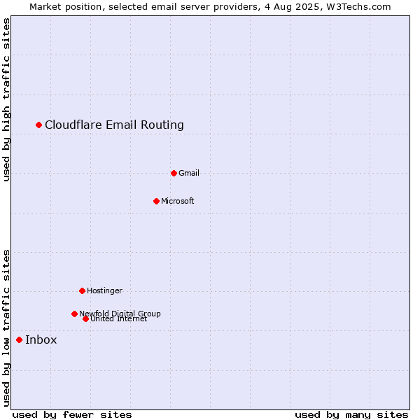 Market position of Cloudflare Email Routing vs. Inbox