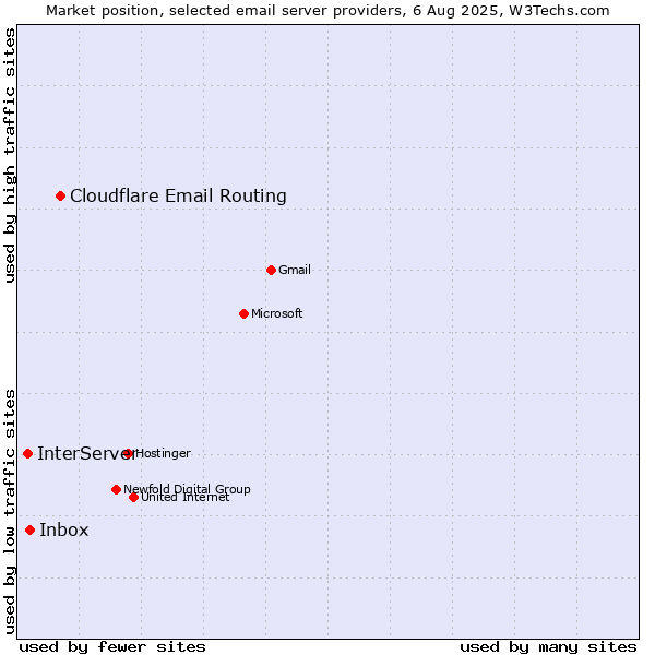 Market position of Cloudflare Email Routing vs. Inbox vs. InterServer