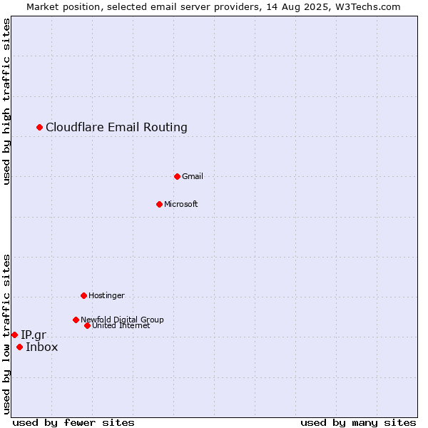 Market position of Cloudflare Email Routing vs. Inbox vs. IP.gr
