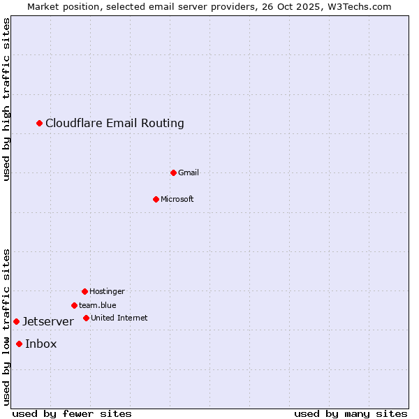 Market position of Cloudflare Email Routing vs. Inbox vs. Jetserver