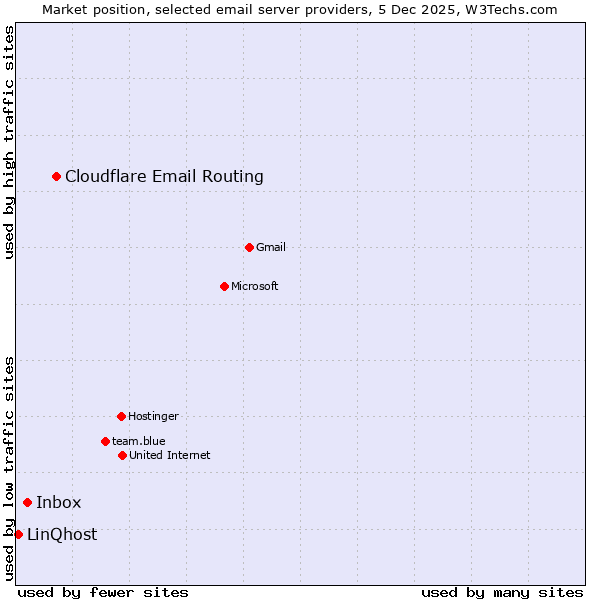 Market position of Cloudflare Email Routing vs. Inbox vs. LinQhost