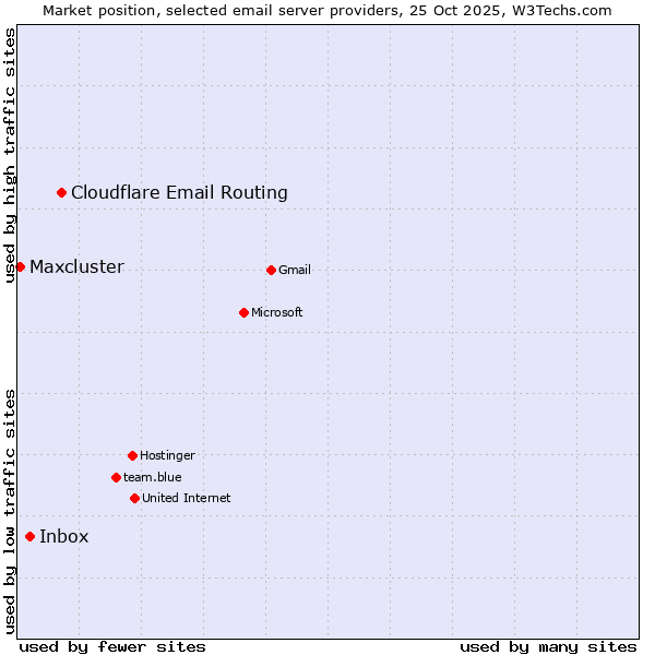 Market position of Cloudflare Email Routing vs. Inbox vs. Maxcluster
