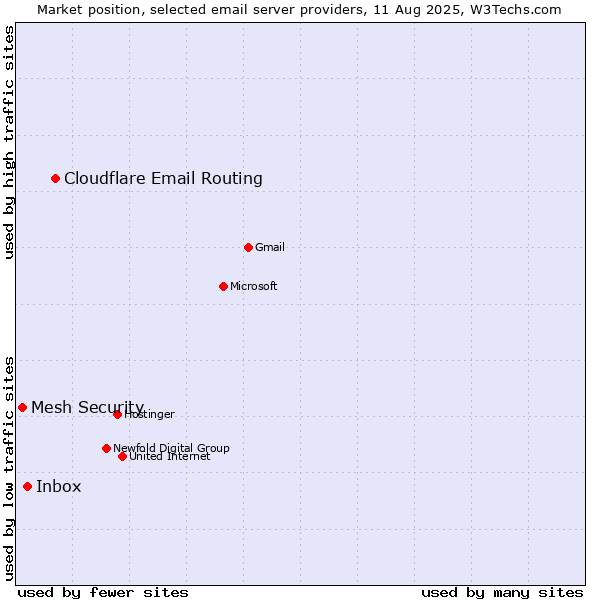Market position of Cloudflare Email Routing vs. Inbox vs. Mesh Security