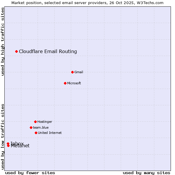 Market position of Cloudflare Email Routing vs. Metanet vs. Inbox