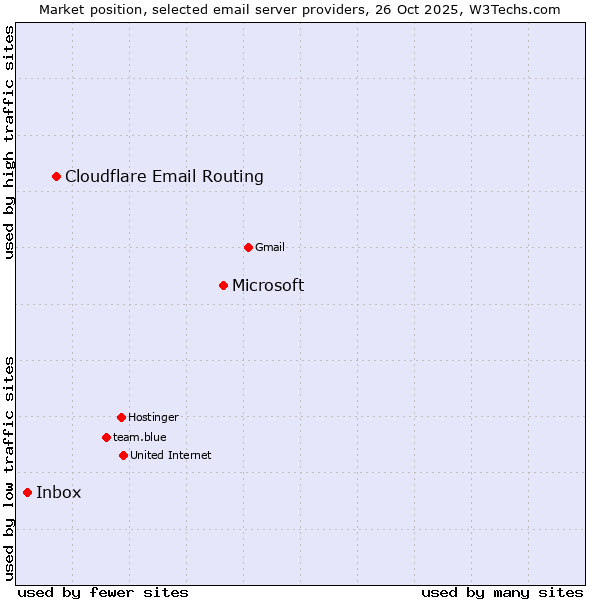 Market position of Microsoft vs. Cloudflare Email Routing vs. Inbox