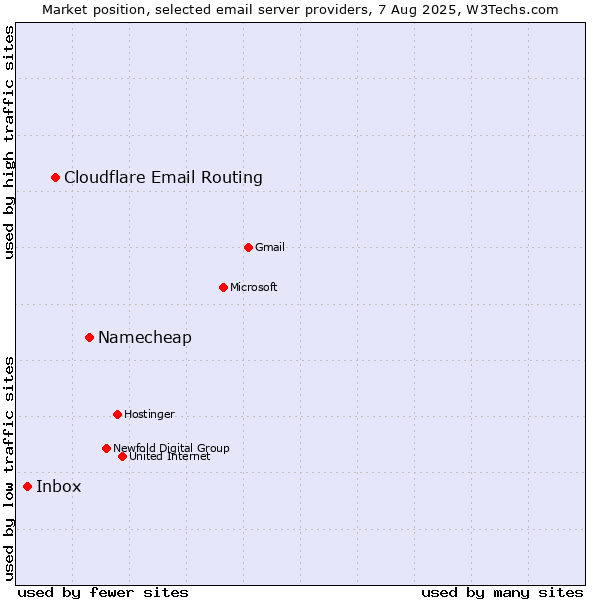 Market position of Namecheap vs. Cloudflare Email Routing vs. Inbox