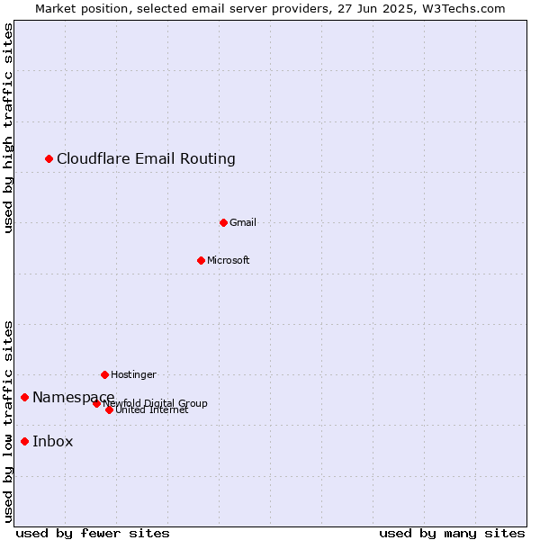 Market position of Cloudflare Email Routing vs. Inbox vs. Namespace
