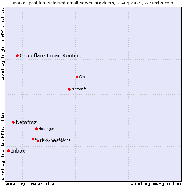 Market position of Cloudflare Email Routing vs. Netafraz vs. Inbox