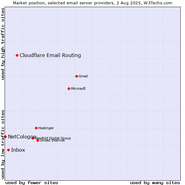 Market position of Cloudflare Email Routing vs. Inbox vs. NetCologne