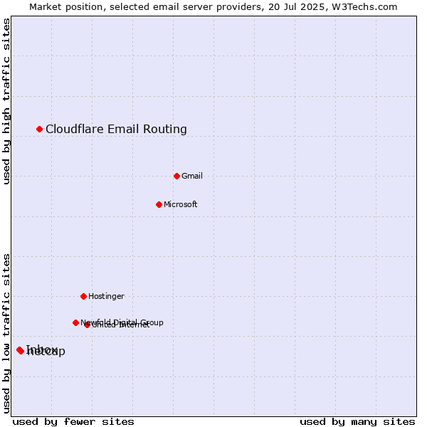 Market position of Cloudflare Email Routing vs. netcup vs. Inbox