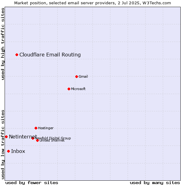 Market position of Cloudflare Email Routing vs. Inbox vs. Netinternet