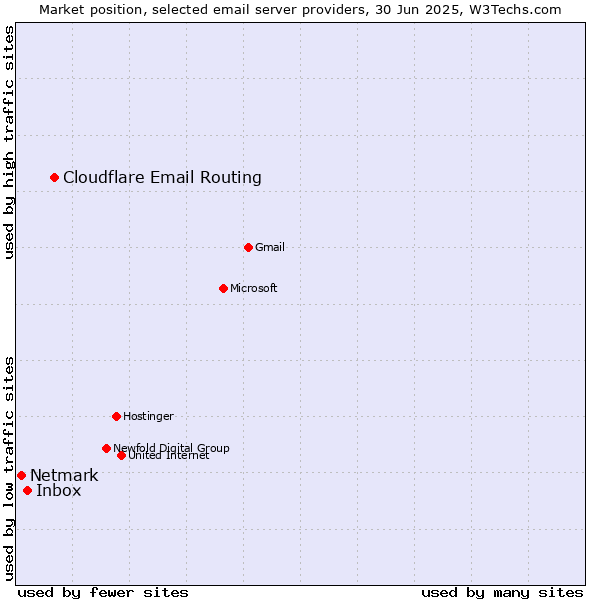 Market position of Cloudflare Email Routing vs. Inbox vs. Netmark