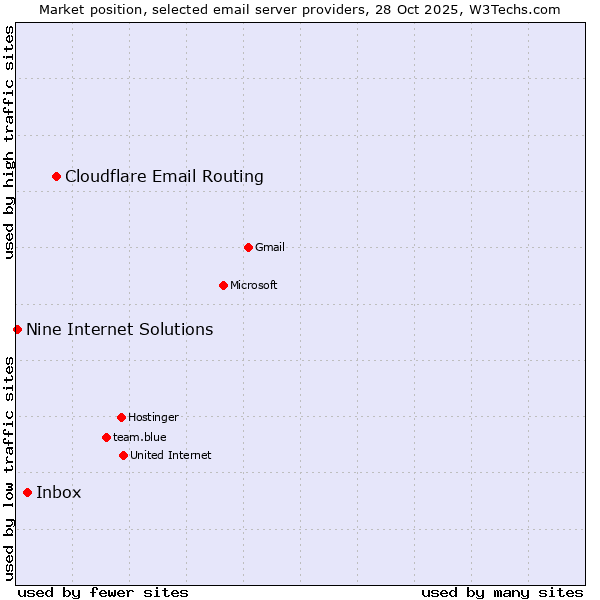 Market position of Cloudflare Email Routing vs. Inbox vs. Nine Internet Solutions