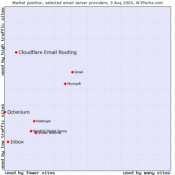 Market position of Cloudflare Email Routing vs. Inbox vs. Octenium