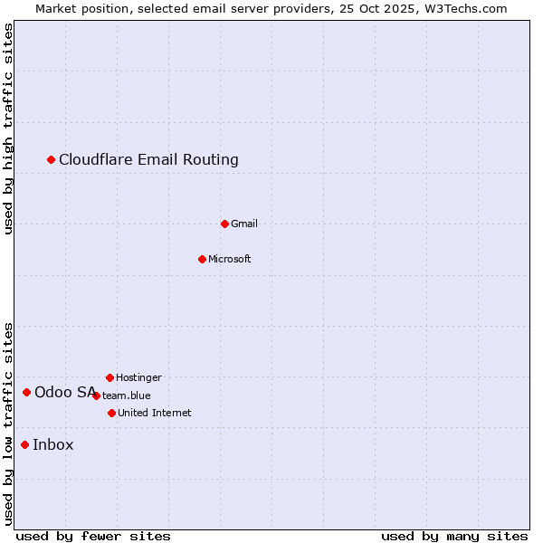 Market position of Cloudflare Email Routing vs. Odoo SA vs. Inbox
