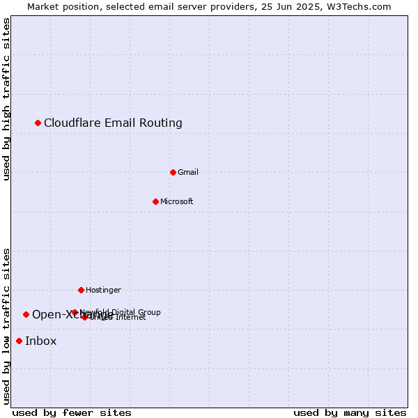 Market position of Cloudflare Email Routing vs. Open-Xchange vs. Inbox