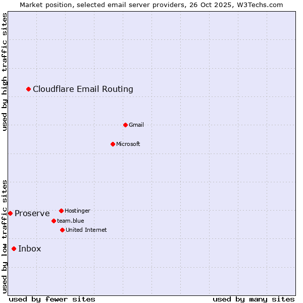 Market position of Cloudflare Email Routing vs. Inbox vs. Proserve