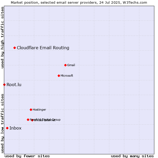 Market position of Cloudflare Email Routing vs. Inbox vs. Root.lu