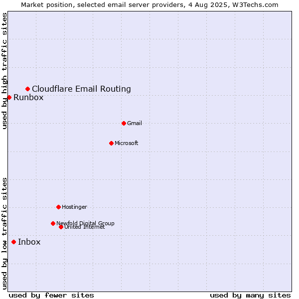 Market position of Cloudflare Email Routing vs. Inbox vs. Runbox