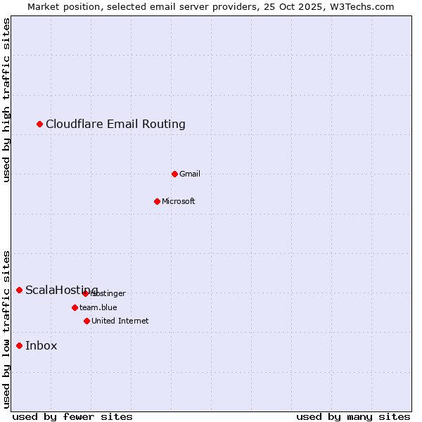 Market position of Cloudflare Email Routing vs. ScalaHosting vs. Inbox
