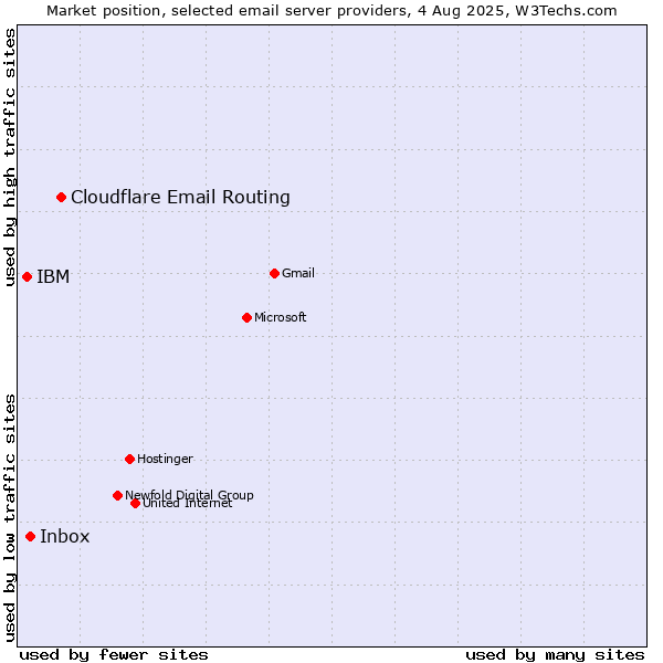 Market position of Cloudflare Email Routing vs. Inbox vs. IBM