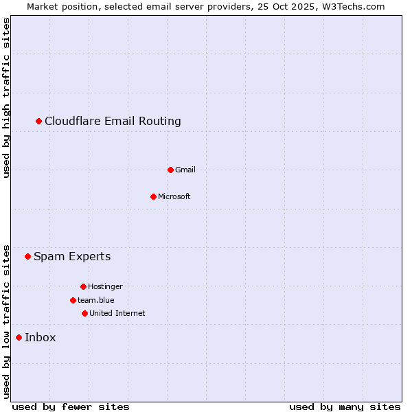 Market position of Cloudflare Email Routing vs. Spam Experts vs. Inbox