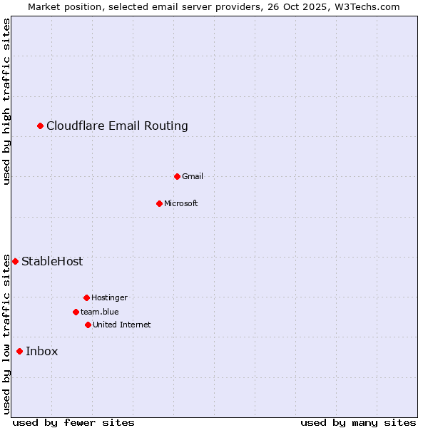 Market position of Cloudflare Email Routing vs. Inbox vs. StableHost