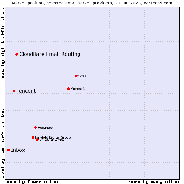 Market position of Cloudflare Email Routing vs. Tencent vs. Inbox