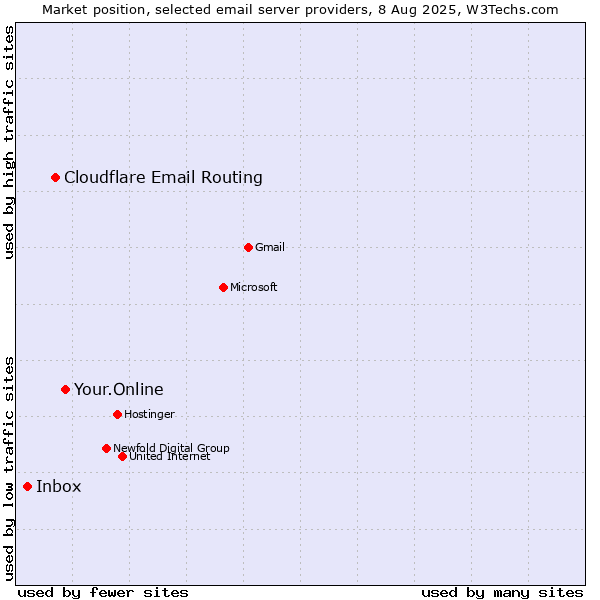 Market position of Your.Online vs. Cloudflare Email Routing vs. Inbox