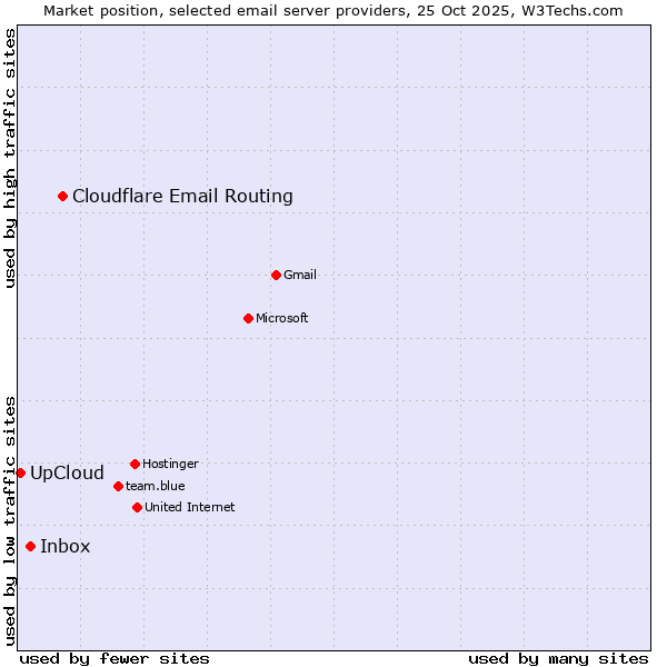 Market position of Cloudflare Email Routing vs. Inbox vs. UpCloud